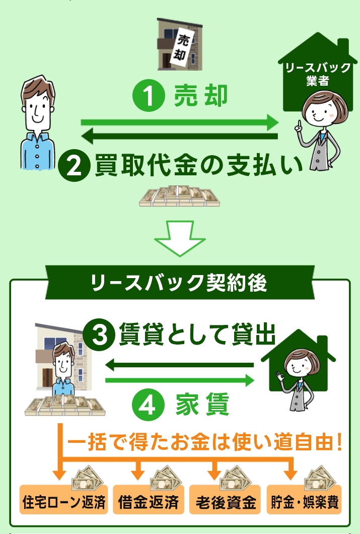 リースバック契約後、買取代金をもらいます。売却した家には賃貸として貸し出しが可能で、毎月の賃料を支払うことで、売却後も家に住み続けることができます。
