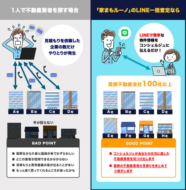 1人で不動産業者を探す場合、見積もりを依頼した企業の数だけやりとりが発生 家まもルーノのLINE一括査定なら、LINEで簡単な物件情報をコンシェルジュに伝えるだけ!