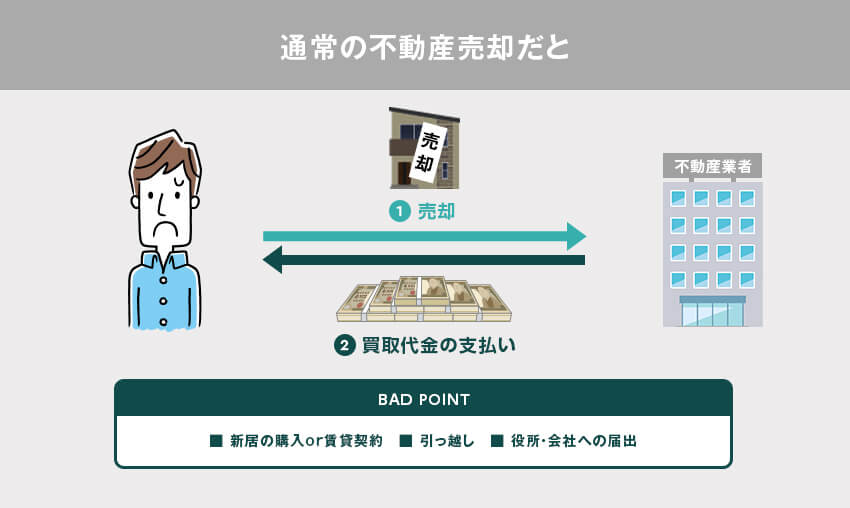 家まもルーノなら、誰にも知られず、引っ越しの必要もなく自宅に住み続けられます！ローン返済中の方、完済済みの方いずれの場合もご利用いただけます！