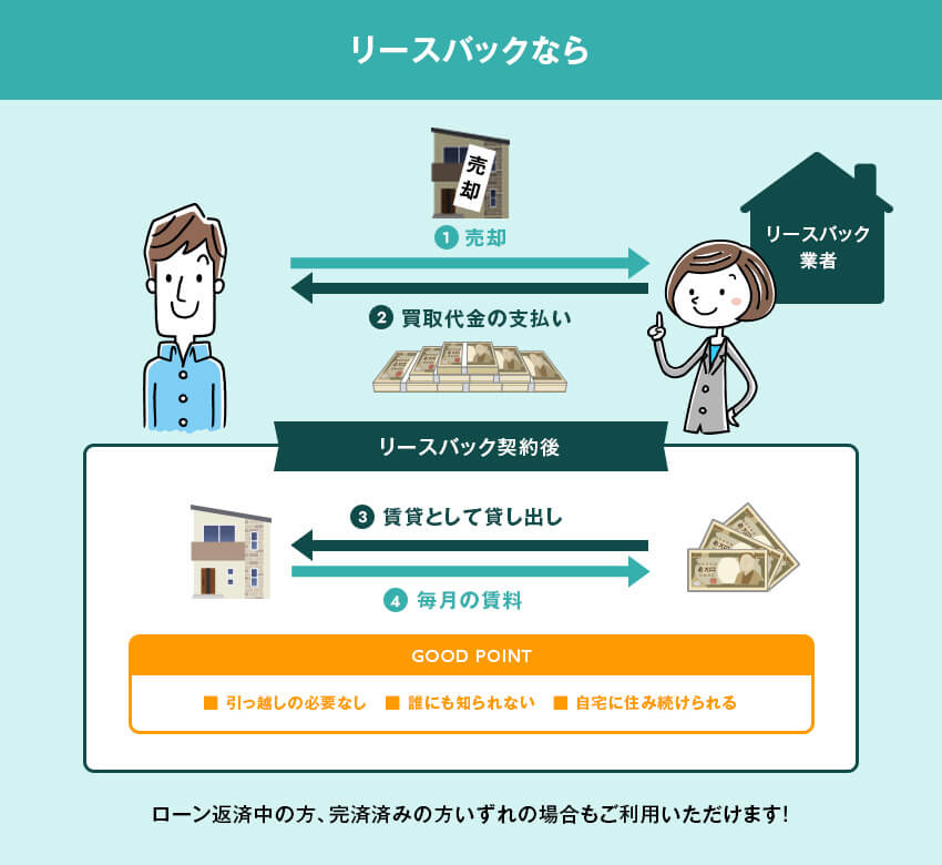 家まもルーノなら、誰にも知られず、引っ越しの必要もなく自宅に住み続けられます！ローン返済中の方、完済済みの方いずれの場合もご利用いただけます！